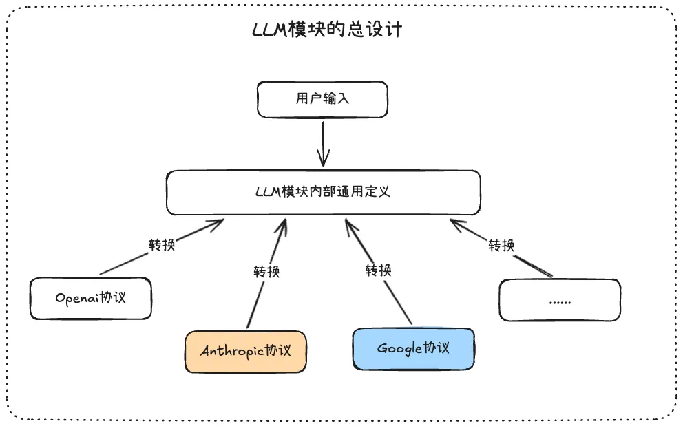 LLM 模块的总设计