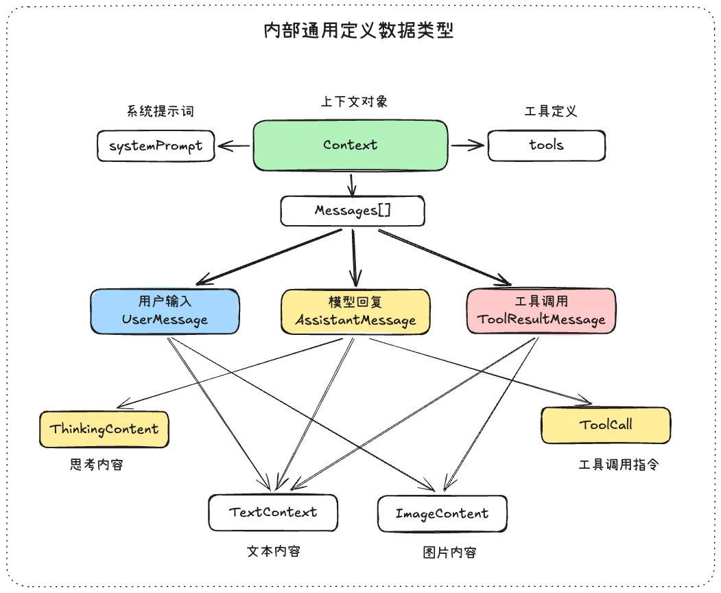 LLM 模块内部通用定义
