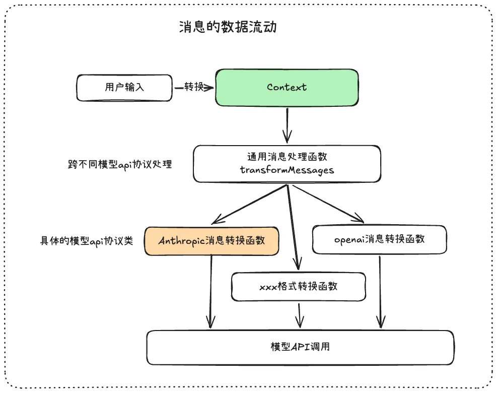 消息的数据流动