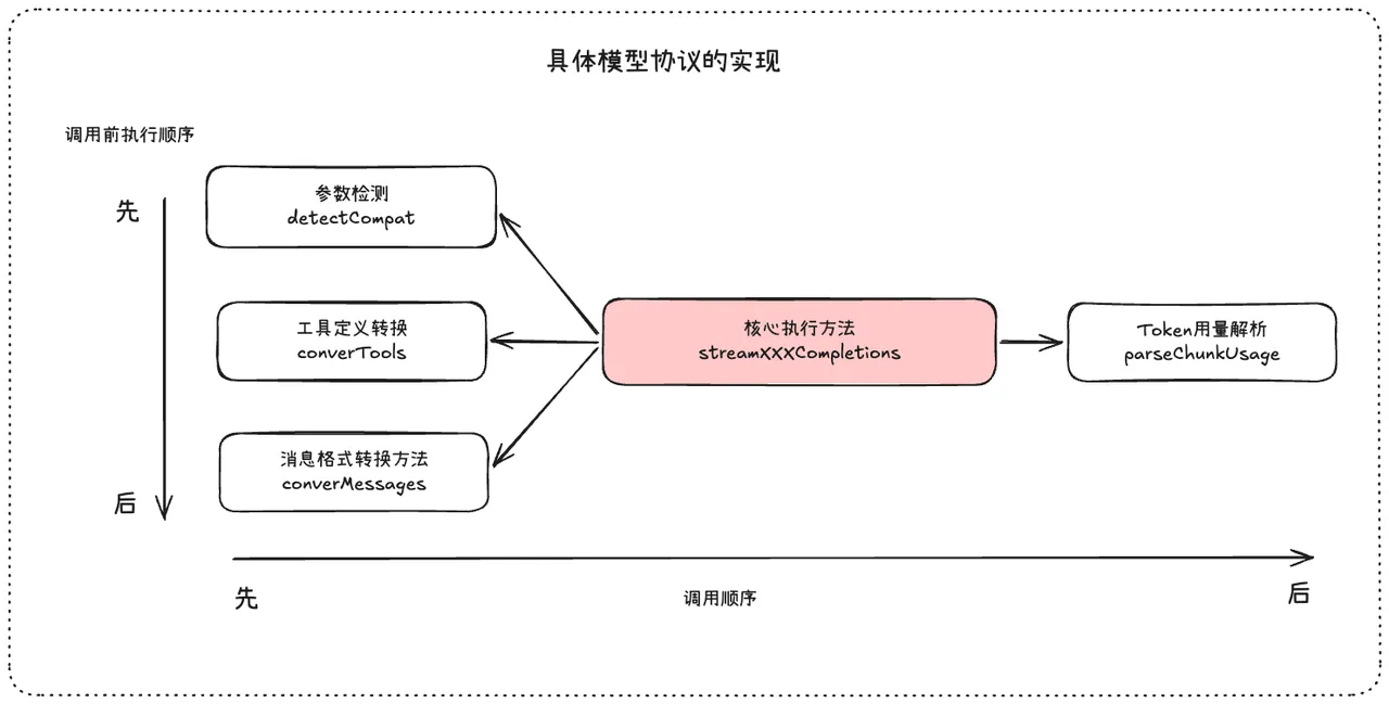 具体的 LLM 协议类的实现