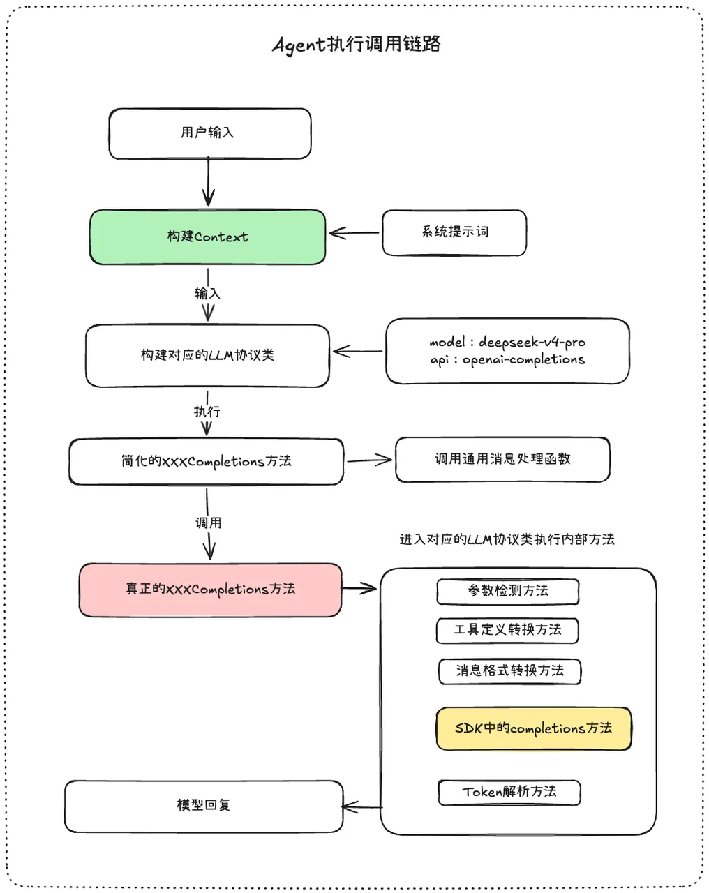 Agent 执行链路