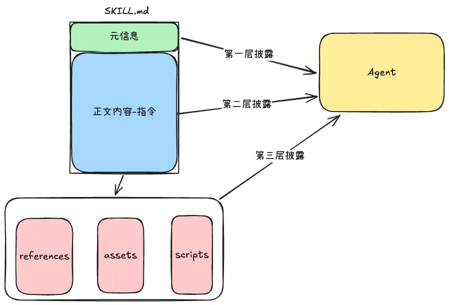 Skill 的渐进式加载