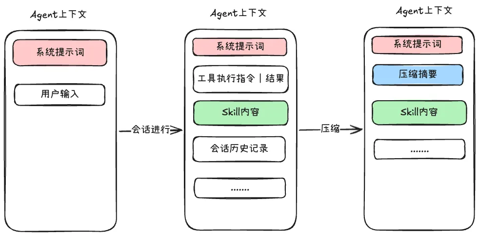Skill 的管理