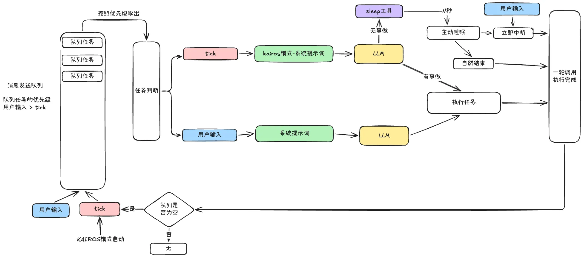 KAIROS 模式设计
