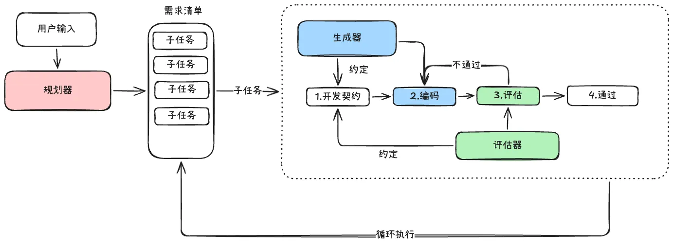 Anthropic 三 Agent 架构