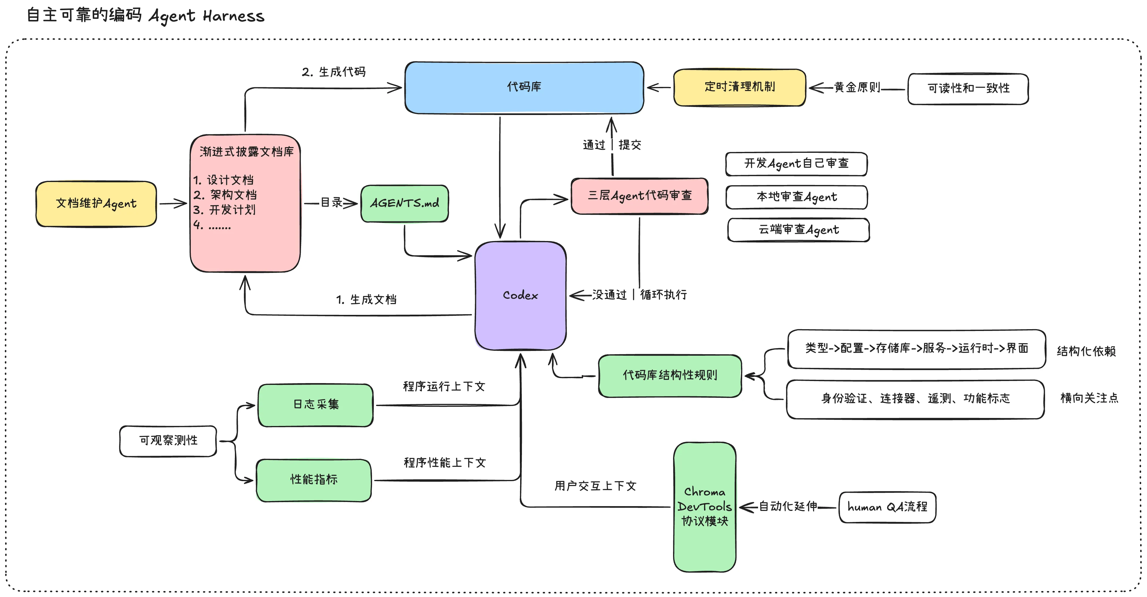 OpenAI Codex Harness 架构