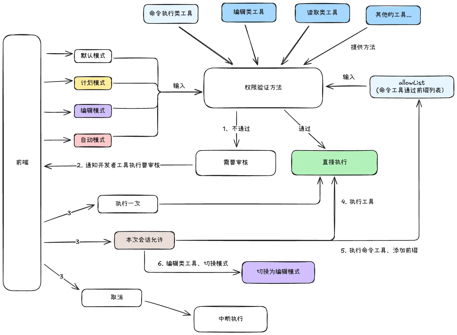 四种权限模式