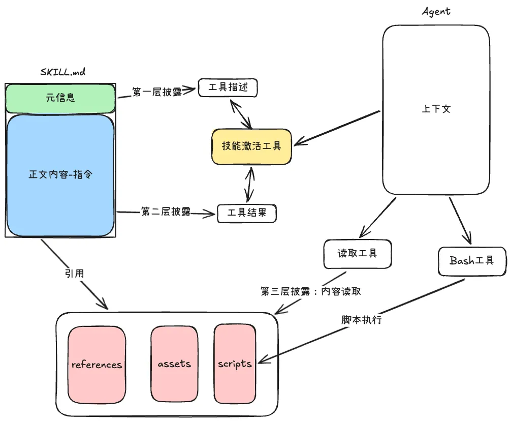 专有工具使用 skill 元信息