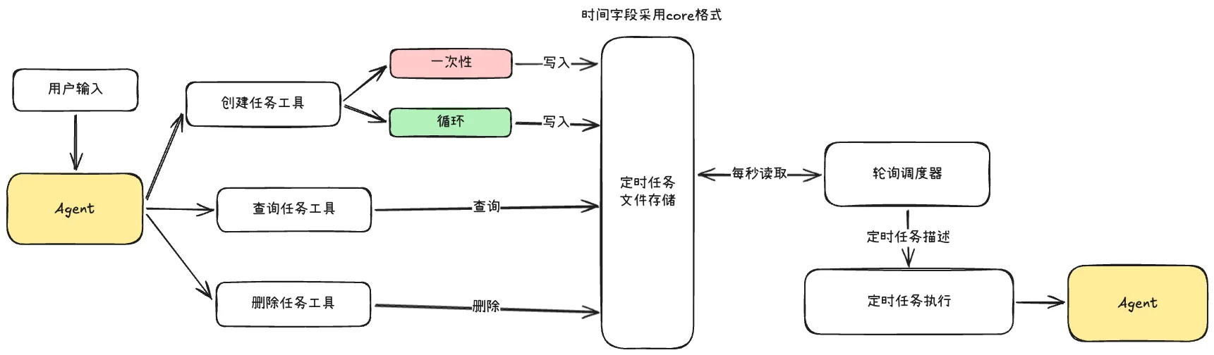 定时任务设计