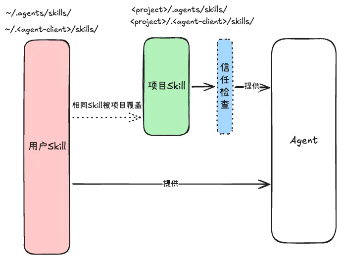 Skill 的发现