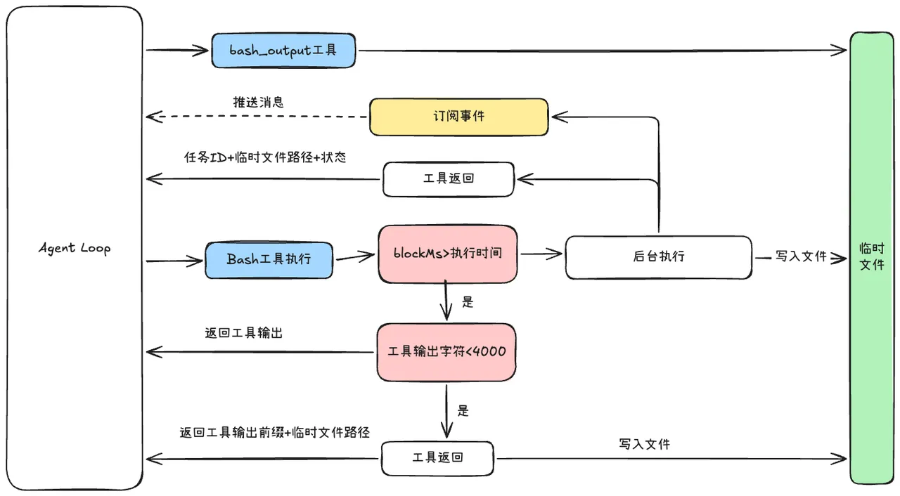 Bash 工具后台运行与增量读取设计