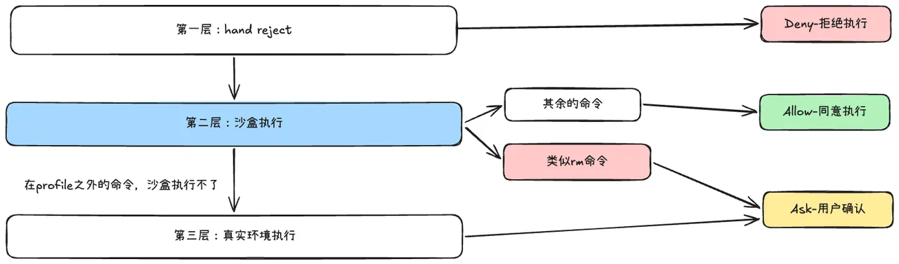 三层沙盒与权限设计
