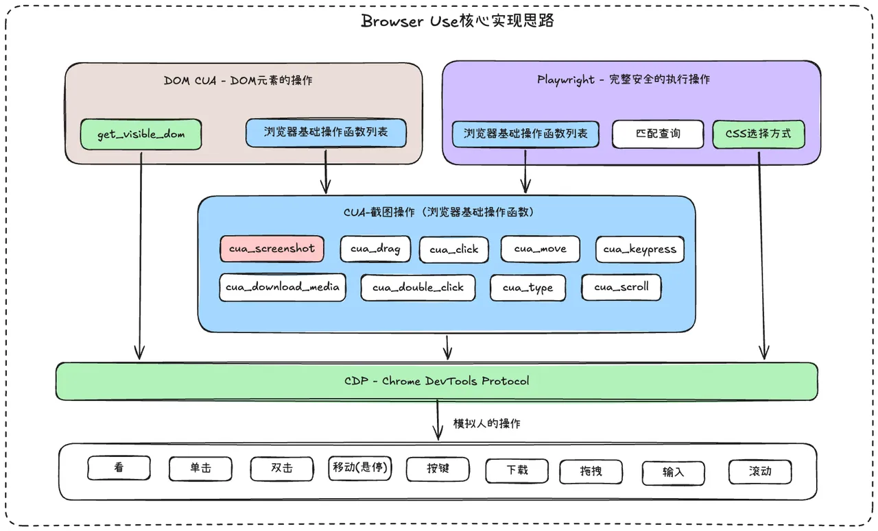 Browser use 核心思路