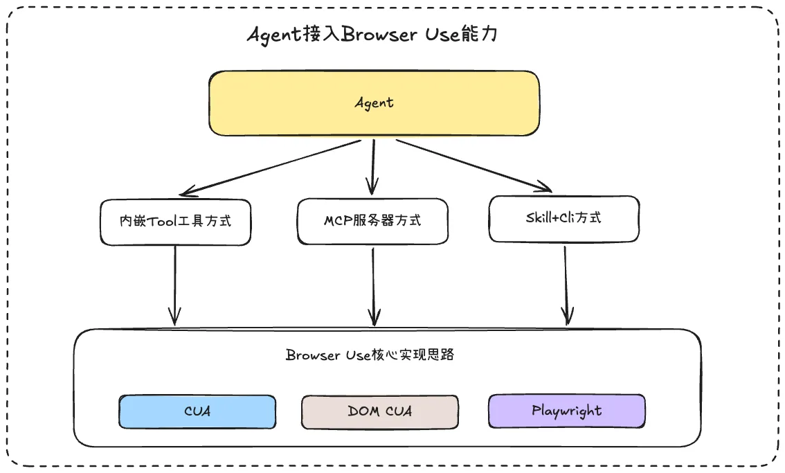 接入 Agent 的方式