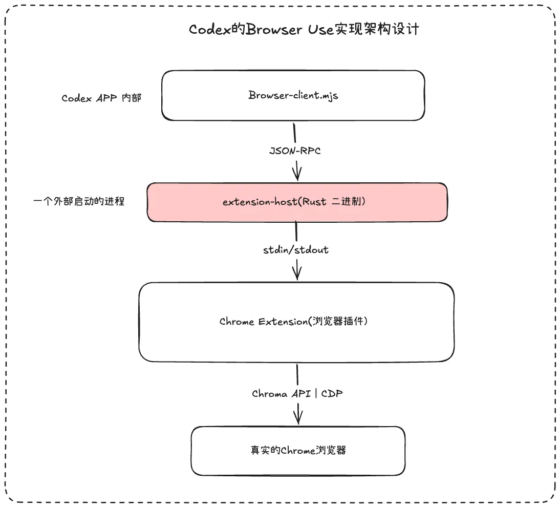 Codex Browser use 架构