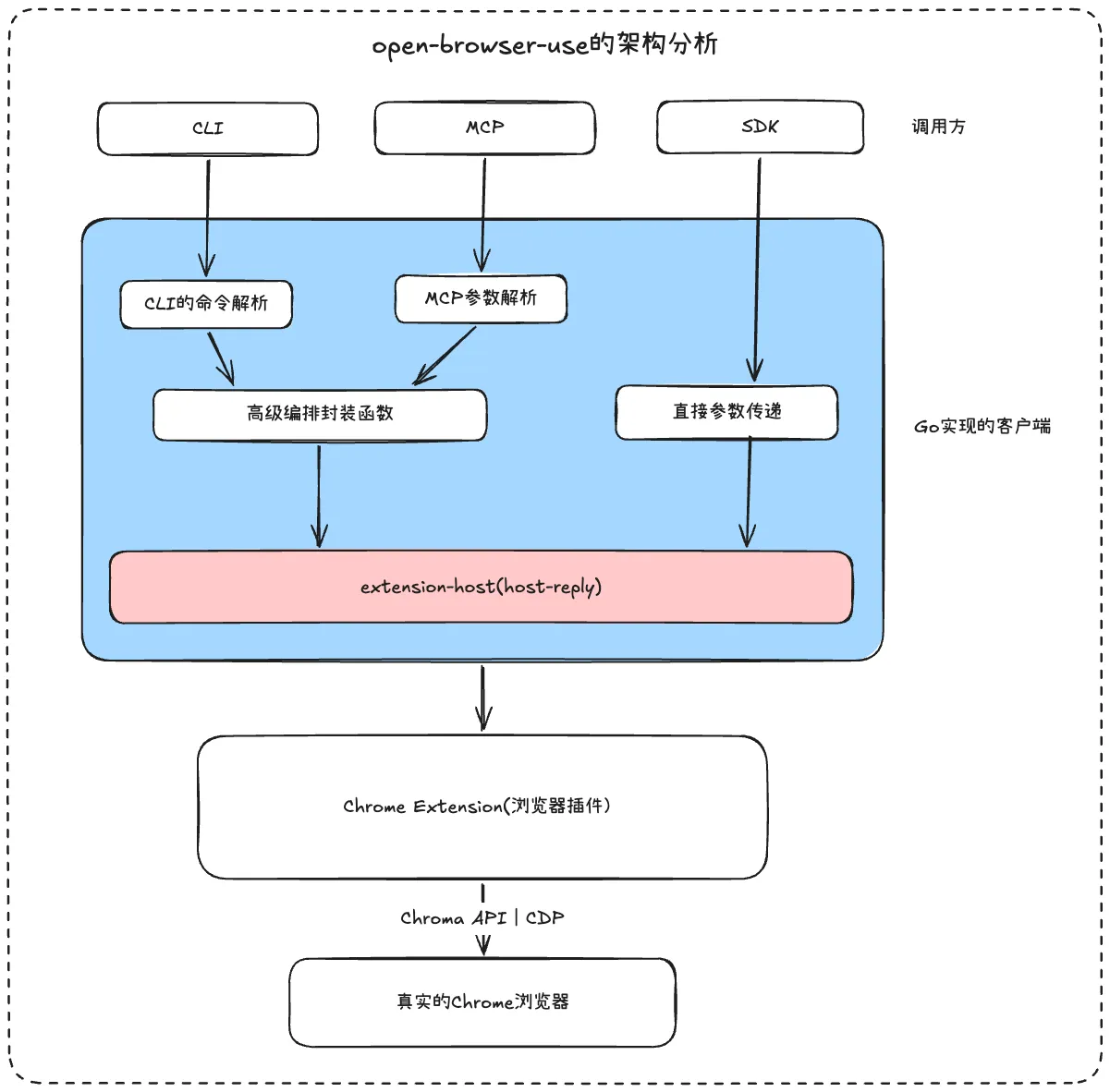 Open Browser use 架构