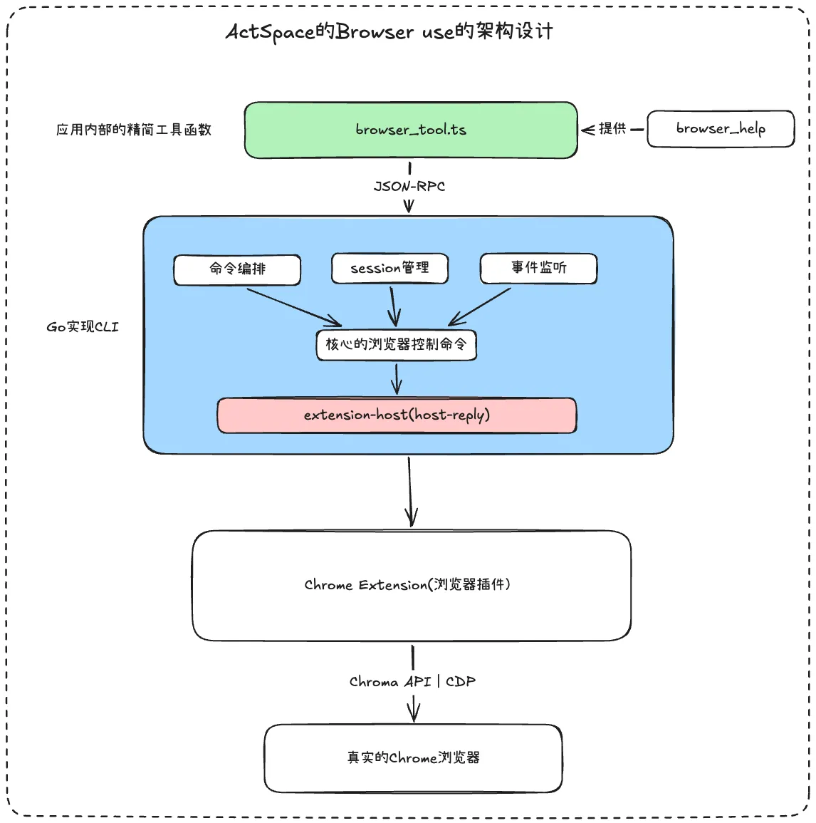 ActSpace Browser use 架构