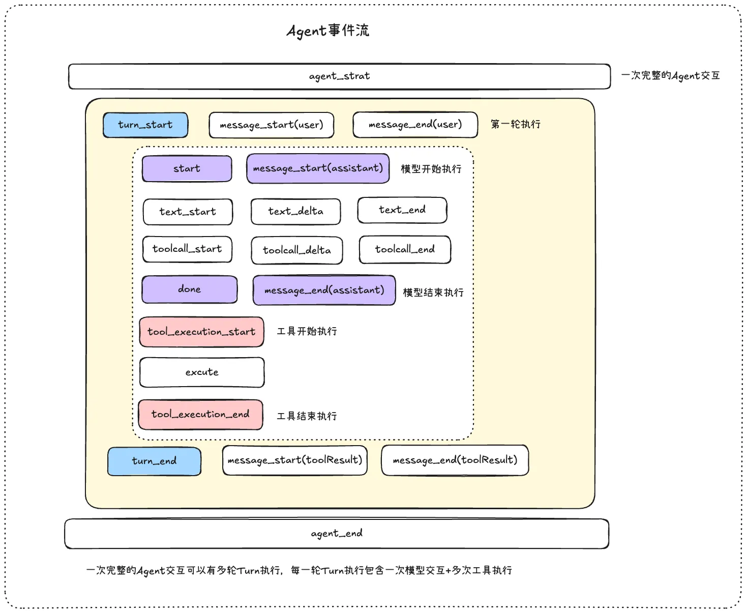 Agent 执行事件流