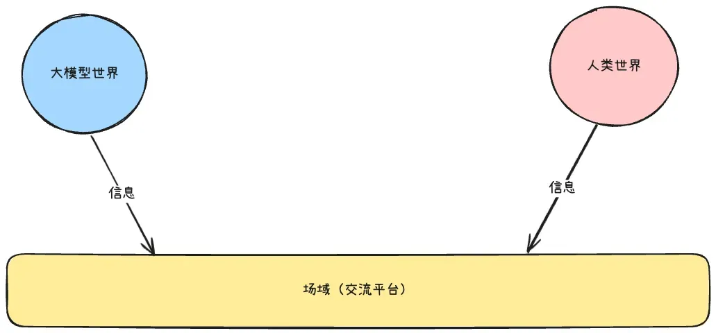 场域的建立