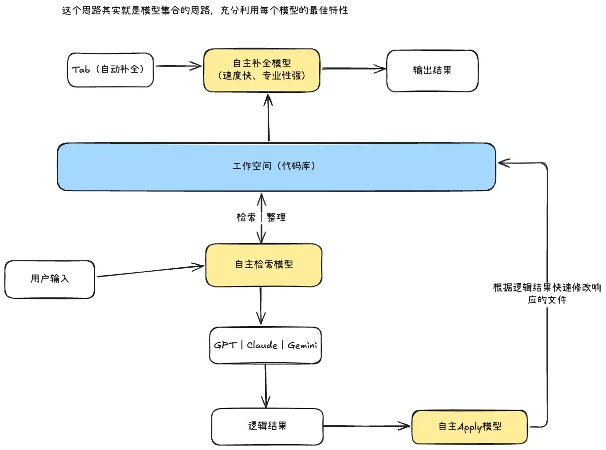 Cursor 协同 Agent 实现细节