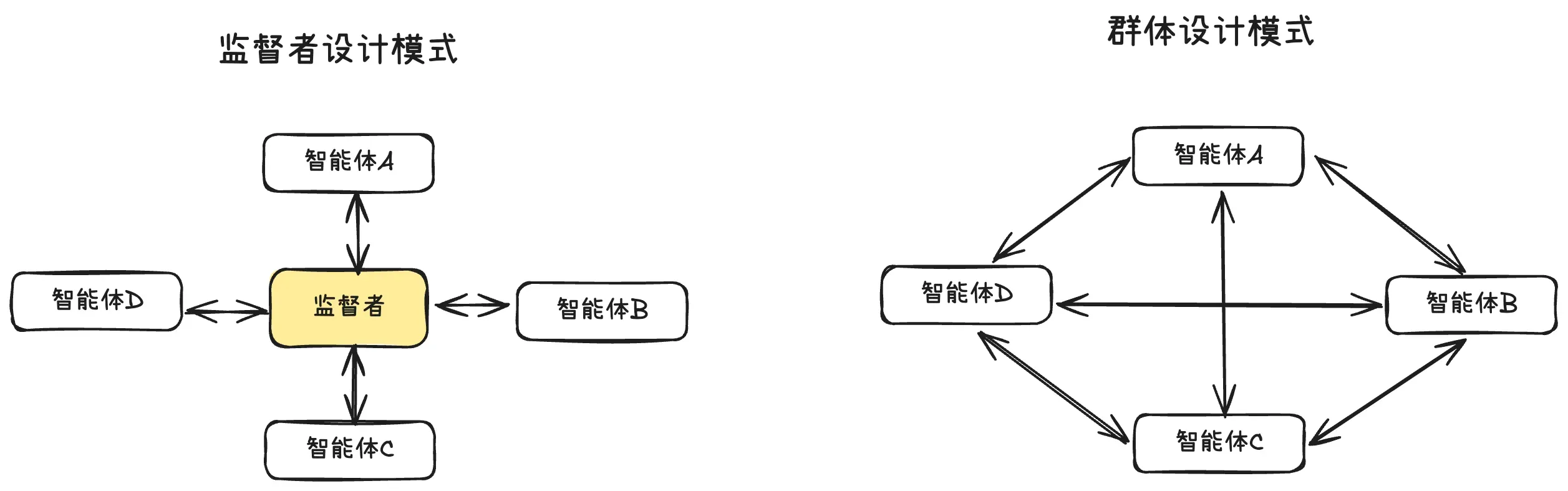 监督者 - 工作者模式和群体