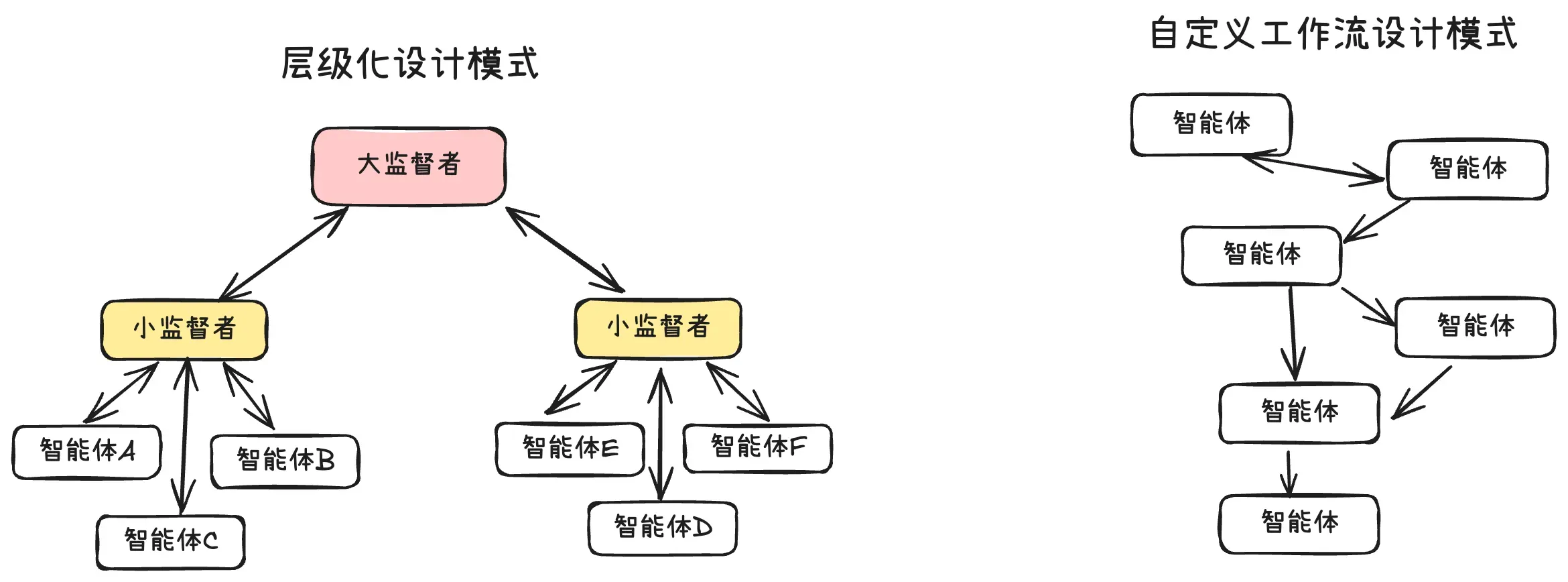 层级化和自定义