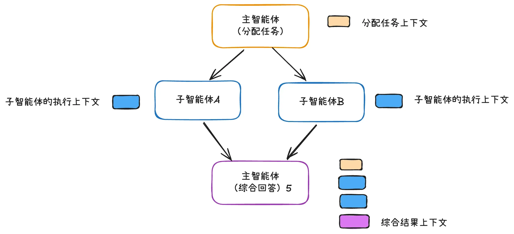 主智能体与子智能体 1
