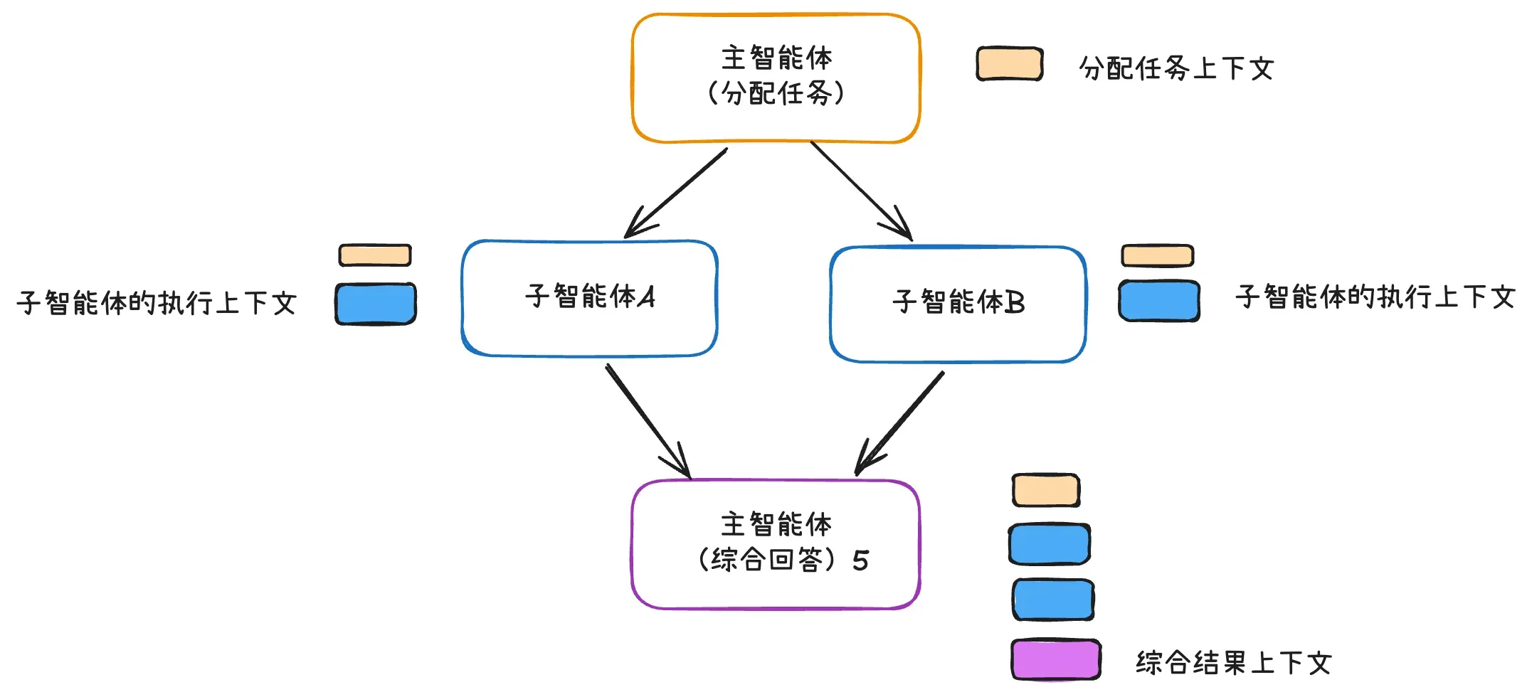 主智能体与子智能体 2