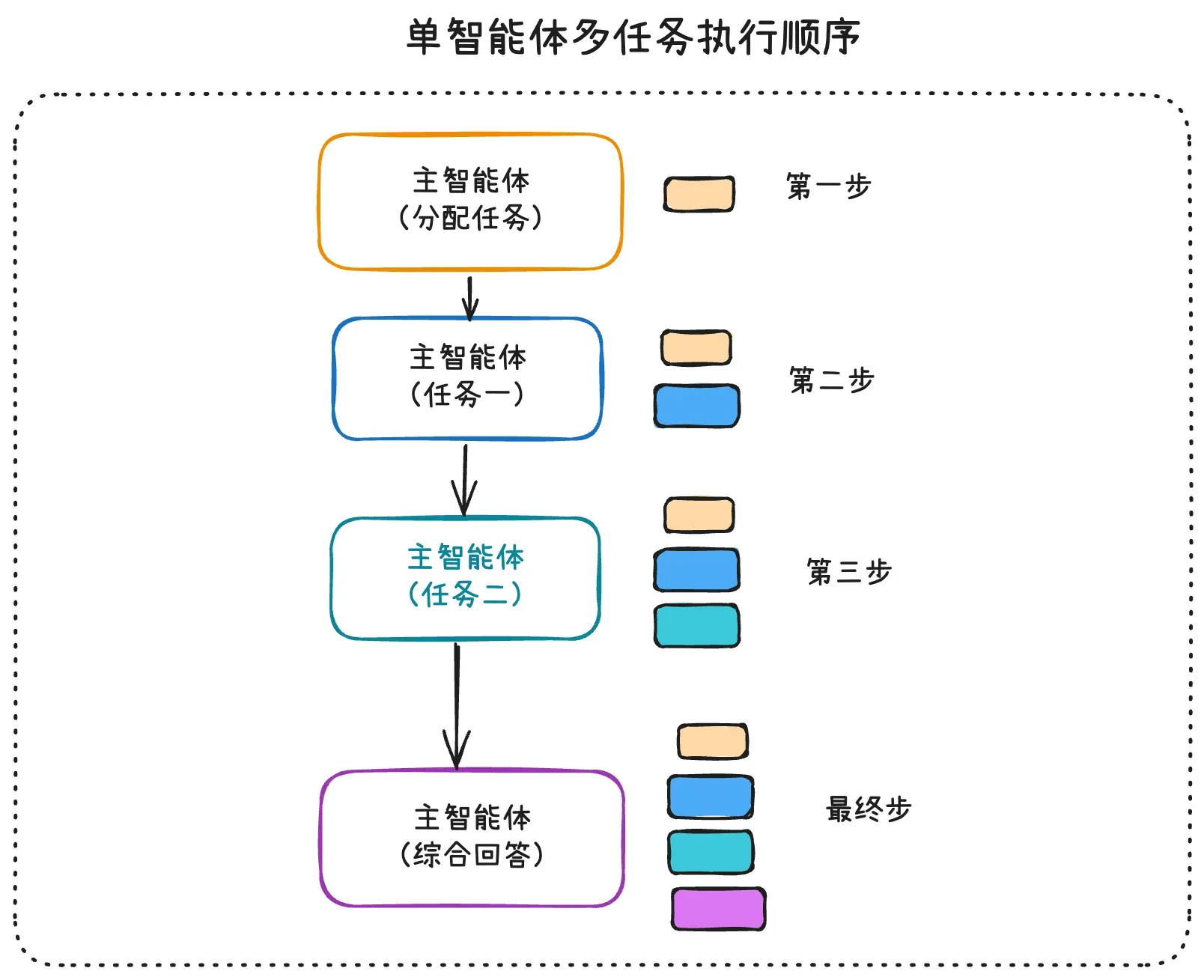 子智能体 B 与子智能体 A 的上下文中断
