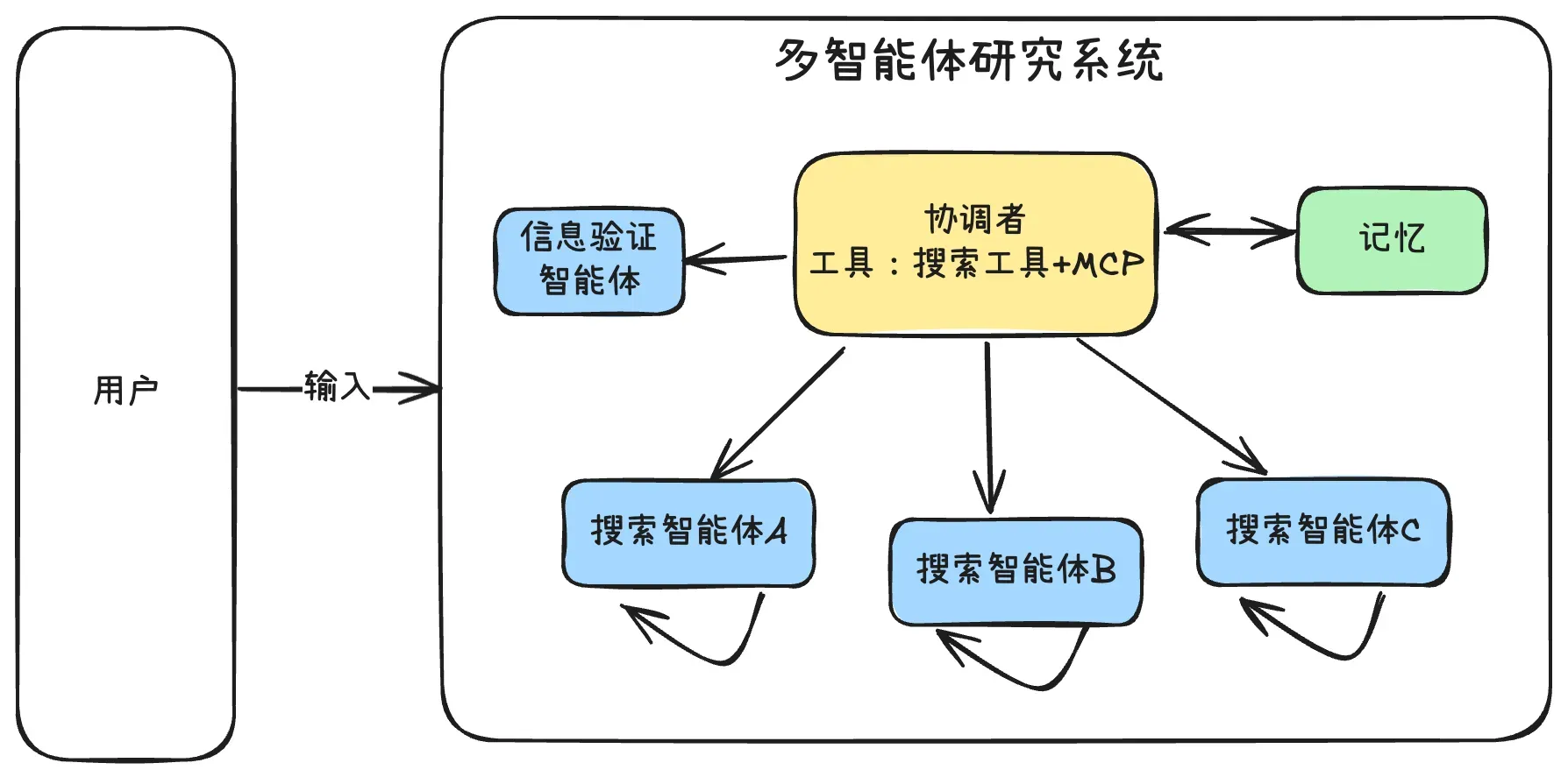 多智能体系统