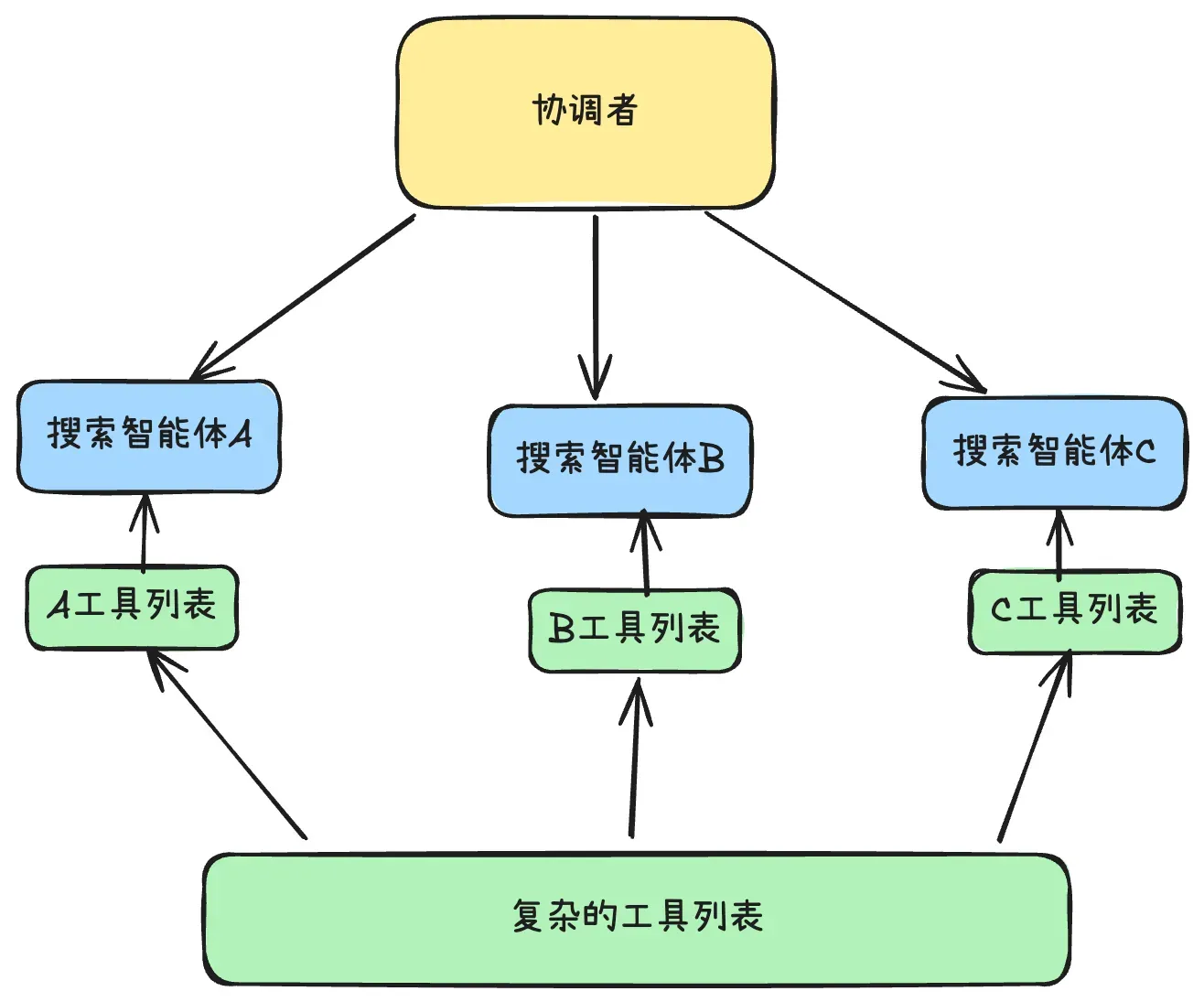 多智能体系统