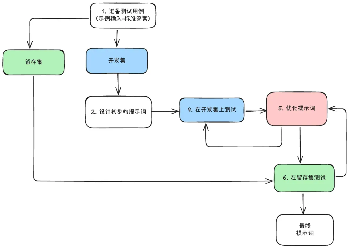 评估流程