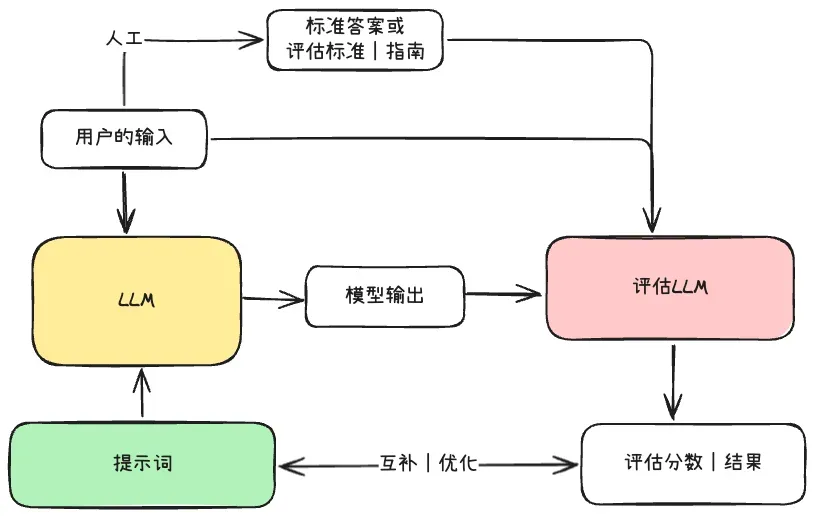基于模型评分