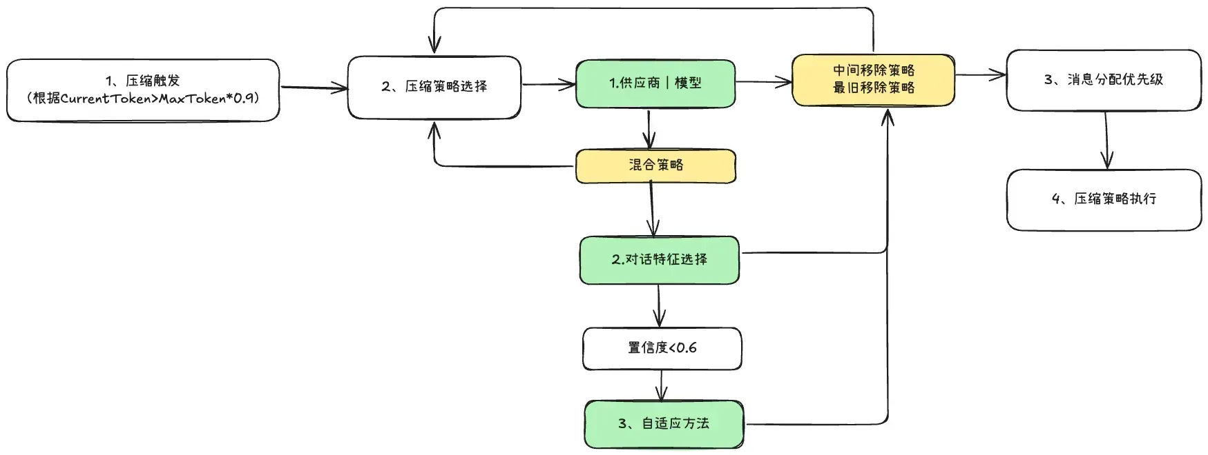 中间与最旧移除策略