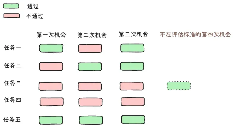 pass@k 案例