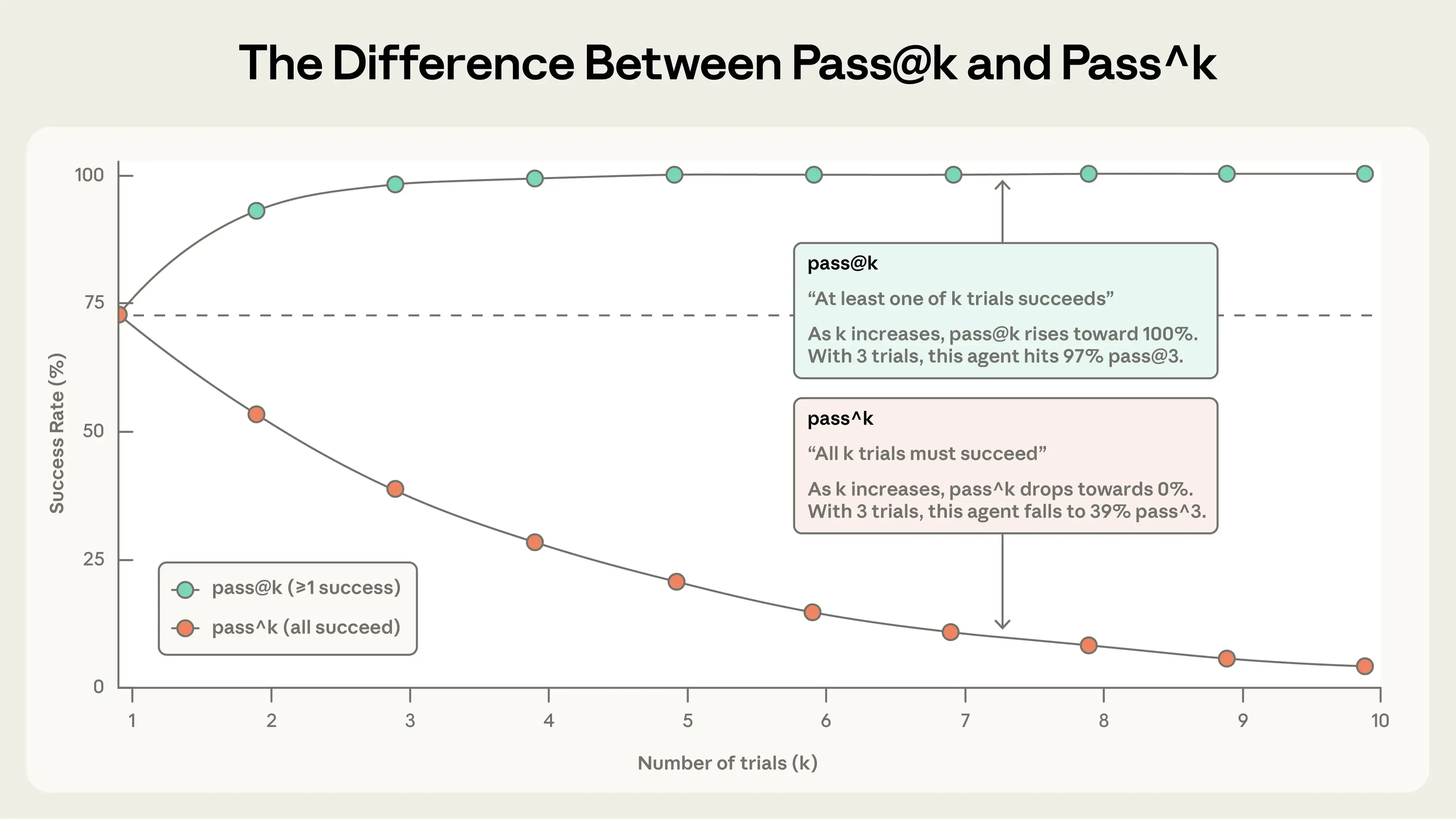 pass@k 与 pass^k 分化示意图