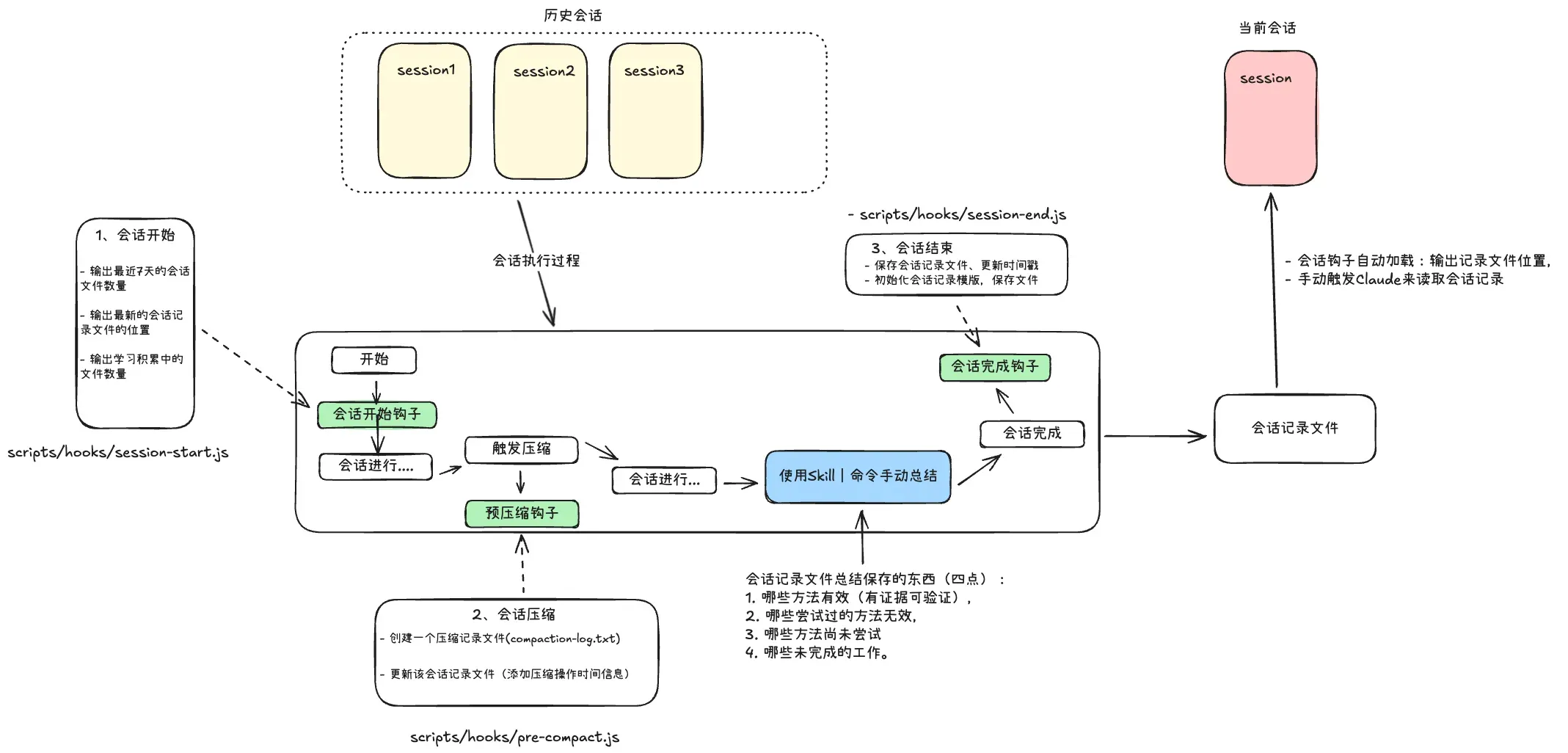 跨会话共享内存