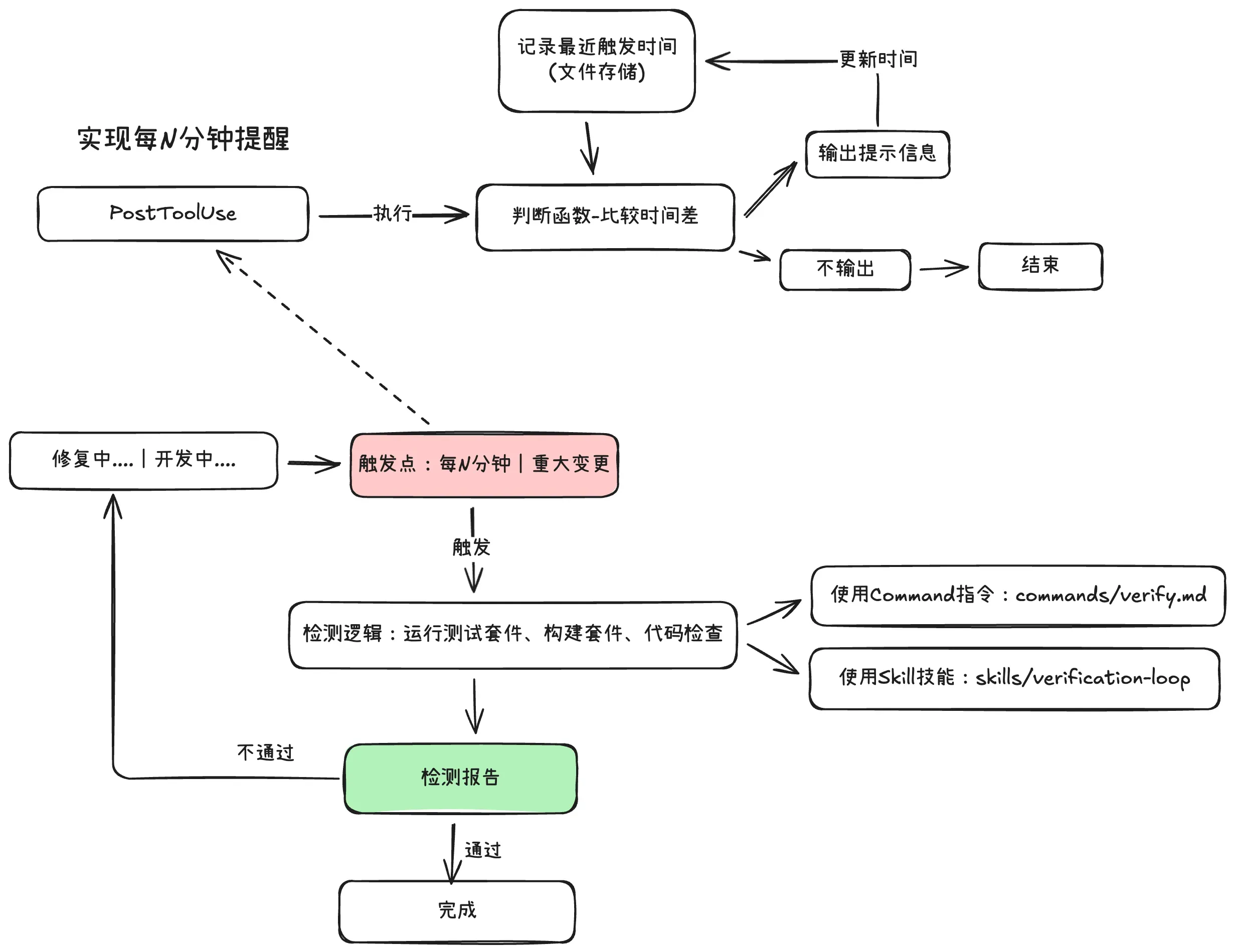 持续评估