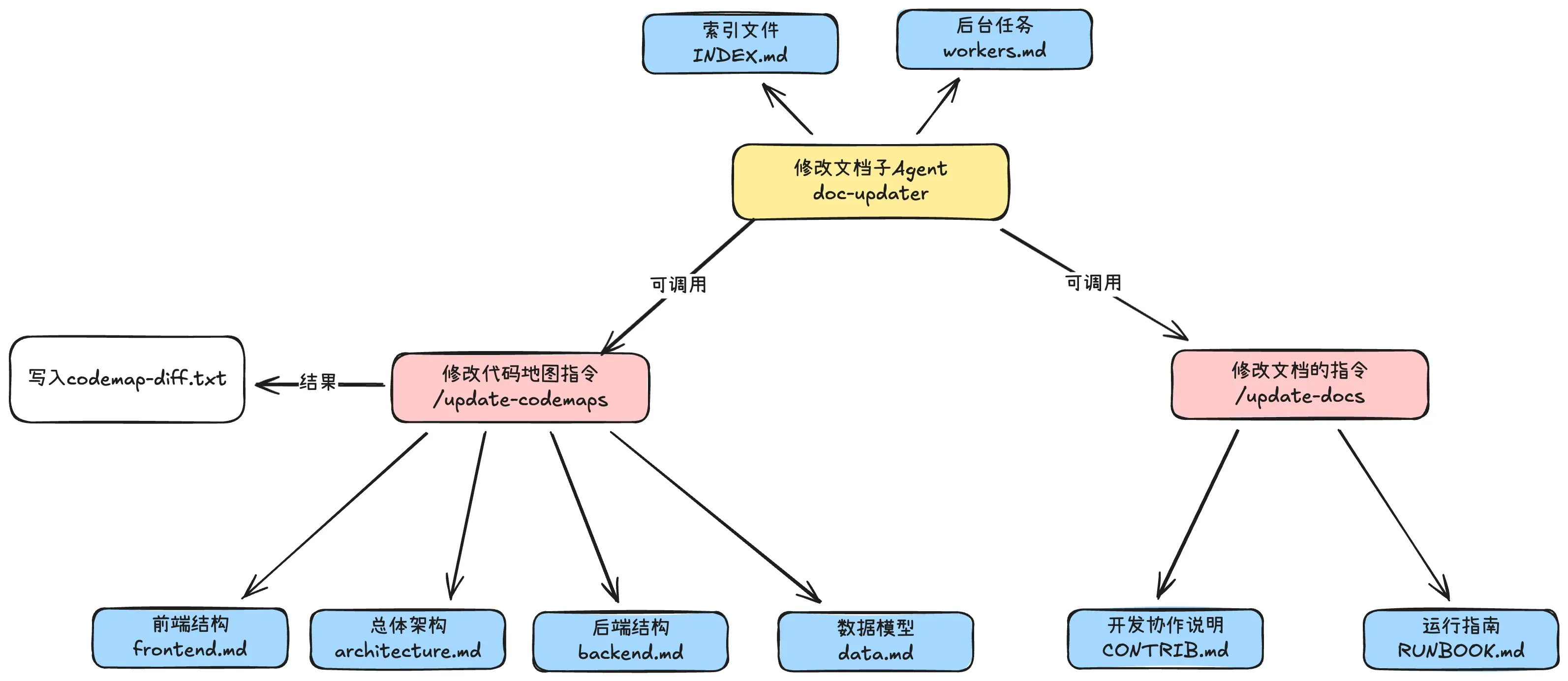 codeMap