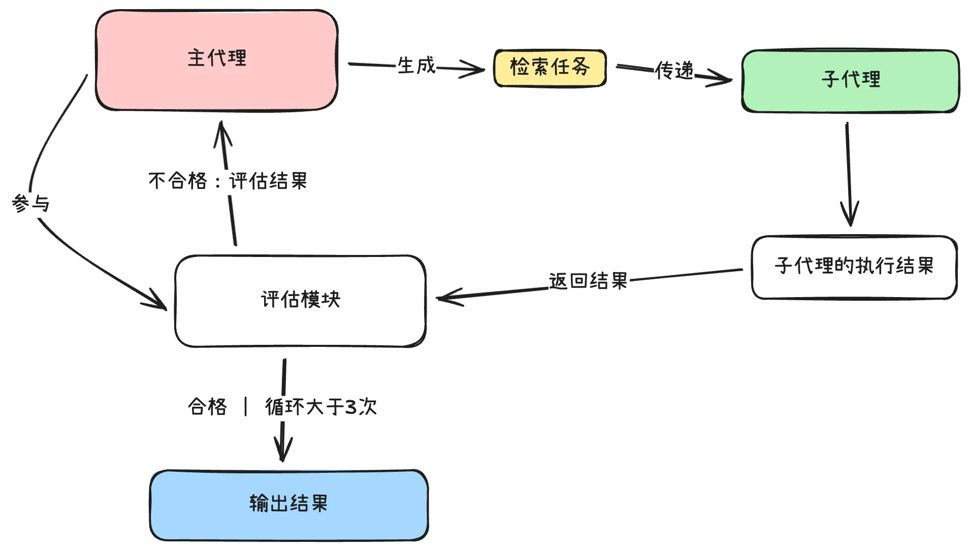循环调用