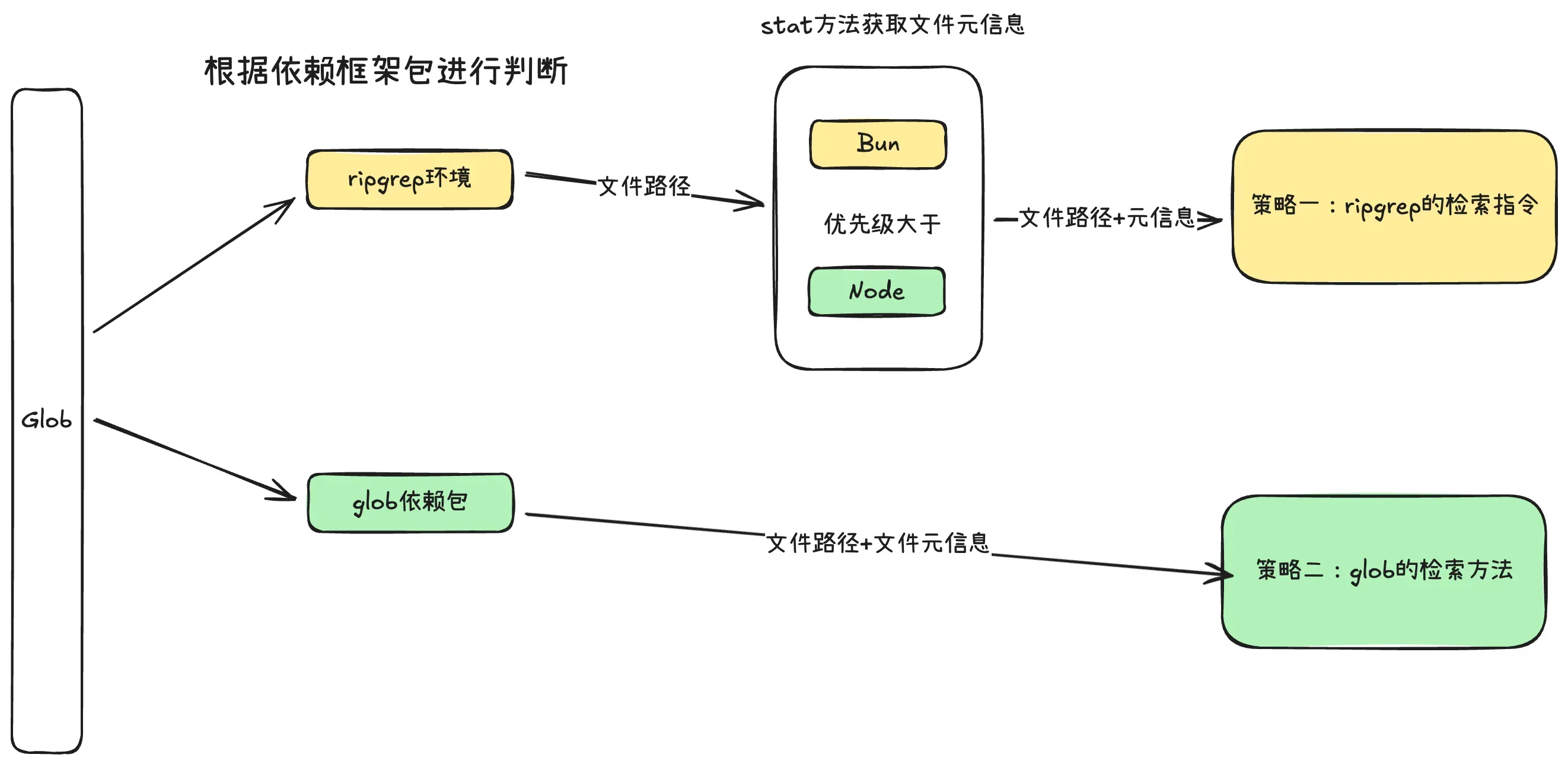 Glob 工具降级策略