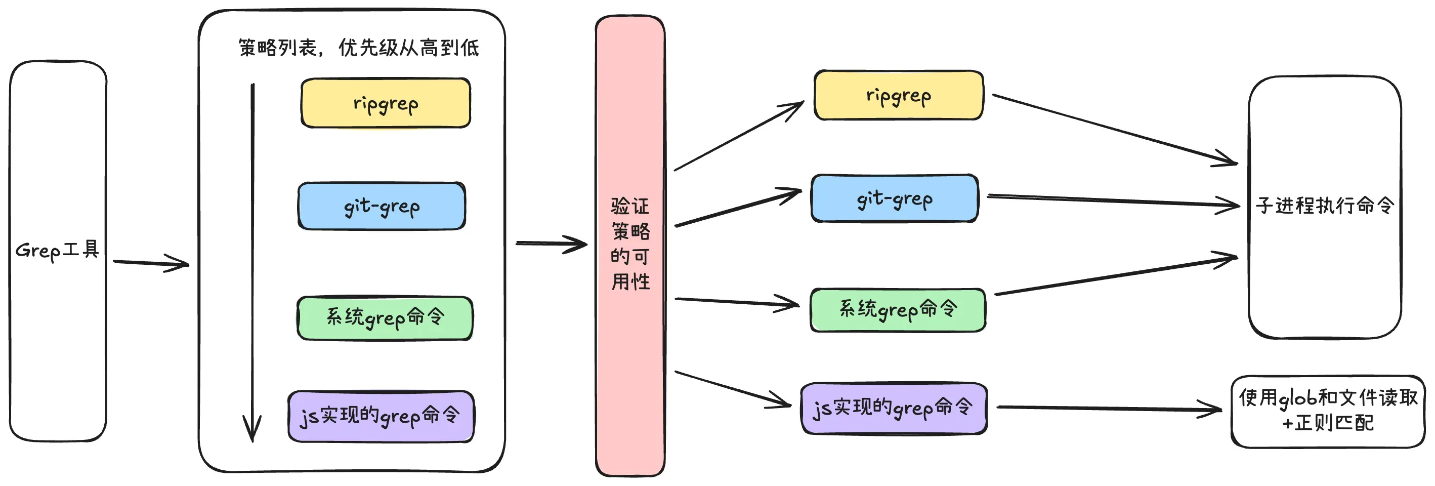 Grep 四种实现优先级